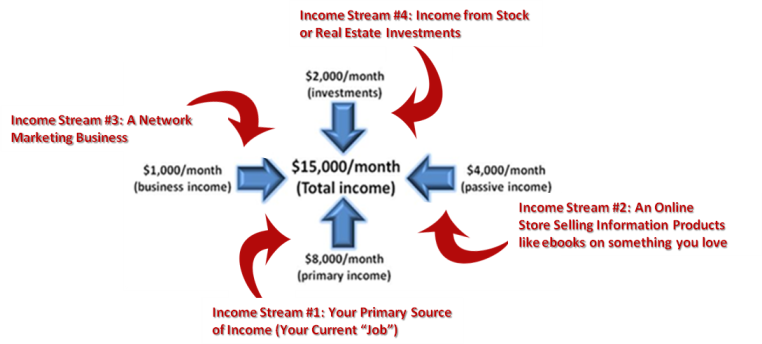 How to Create Multiple Streams of Income Online - YouTube